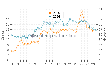 Birchy Head water temp chart in June