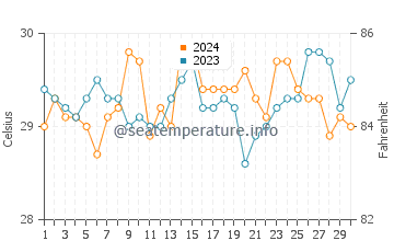 Wassertemperatur Biri im Juni