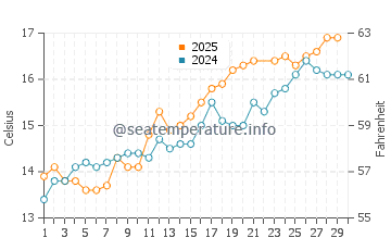 Birling Gap water temp chart in June