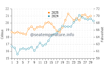 Temperature dell'acqua a Biscarrosse a giugno
