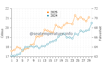 Biscay water temp chart in June