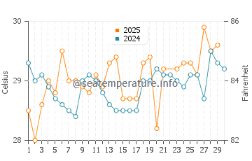 Temperatura del agua en Bisáu en junio