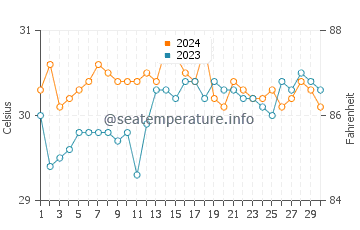 Temperatura del agua en Bito On en junio