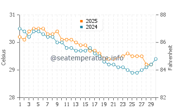 Temperatura vode u Biyan u lipnju