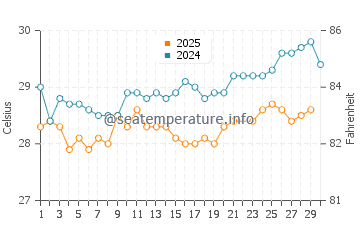Black Point water temp chart in June