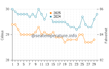 Black River water temp chart in June