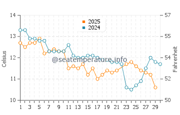 Blackmans Bay water temp chart in June