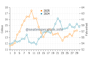 Blaine water temp chart in June