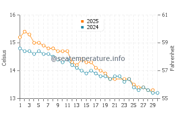 Blairgowrie water temp chart in June
