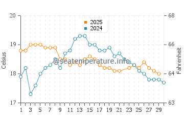 Blakehurst water temp chart in June