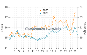 Blancs Sablons water temp chart in June