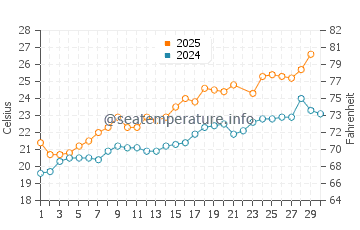 Temperatura del agua en Blanes en junio