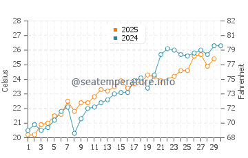 Wassertemperatur Blato im Juni
