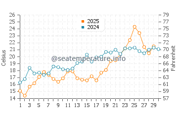 Bliss Corner water temp chart in June