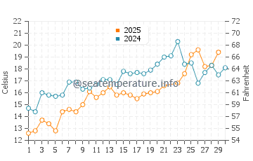 Wassertemperatur Block Island im Juni