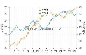 Blue Caves water temp chart in June