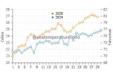 Blue Grotto water temp chart in June