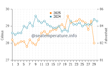 Blue Heron Bridge water temp chart in June