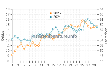 Temperature dell'acqua a Blue Hill a giugno