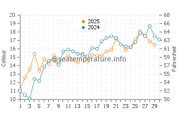 Blue Sea Beach water temp chart in June