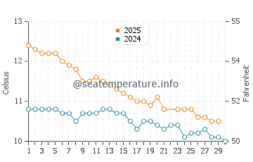 Bluff water temp chart in June