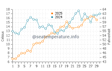 Bluffer's Park Beach water temp chart in June