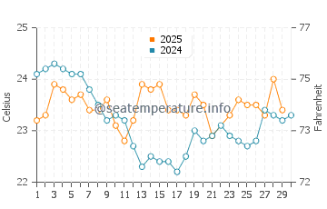Temperatura del agua en Boa Vista en junio
