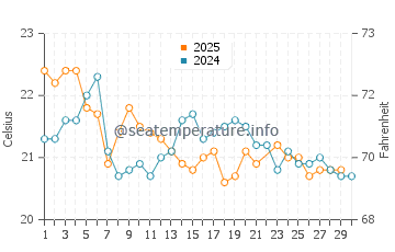 Boambee water temp chart in June