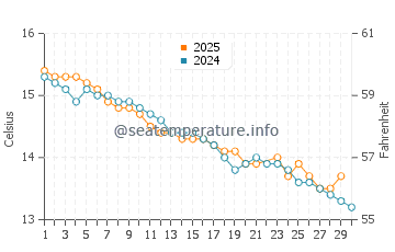 Boat Harbour water temp chart in June