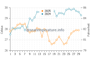 Temperatura del agua en Boca Chica Beach en junio