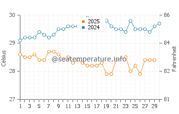 Temperature dell'acqua a Boca Chica a giugno