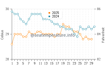 Temperatura da água em Boca De Parita em junho
