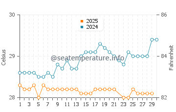 Temperature dell'acqua a Boca de Yuma a giugno