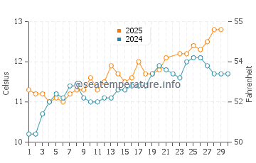 Boddam water temp chart in June
