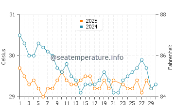 Bodden Town water temp chart in June