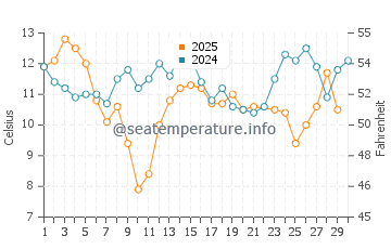 Bodega Bay water temp chart in June
