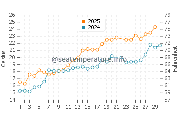 Bodman Ludwigshafen water temp chart in June