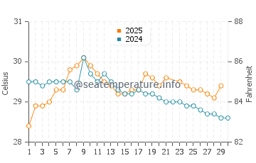 Temperatura del agua en Boffa en junio