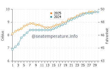 Wassertemperatur Bogen im Juni