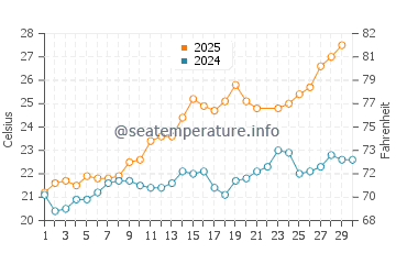 Wassertemperatur Bogliasco im Juni