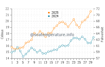 Boiro water temp chart in June