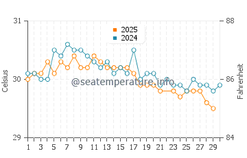 Temperatura vode u Bojonegara u lipnju