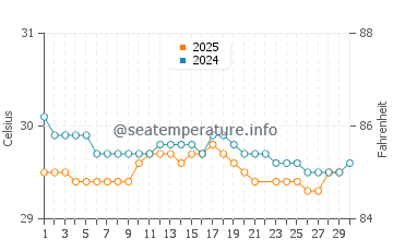 Temperature dell'acqua a Bokat a giugno