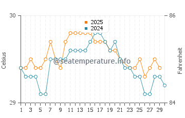 Temperatura vode u Bolaang u lipnju