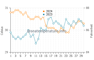 Bolanon water temp chart in June