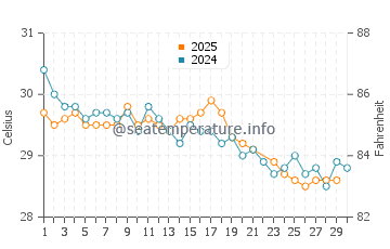 Temperatura vode u Bolengpulau u lipnju