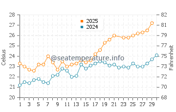 Bolnuevo water temp chart in June