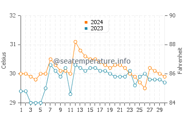 Temperatura vode u Bolong u lipnju