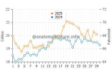 Bolonia water temp chart in June