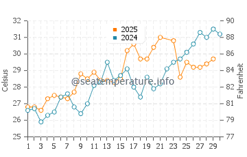 Bombay Beach water temp chart in June